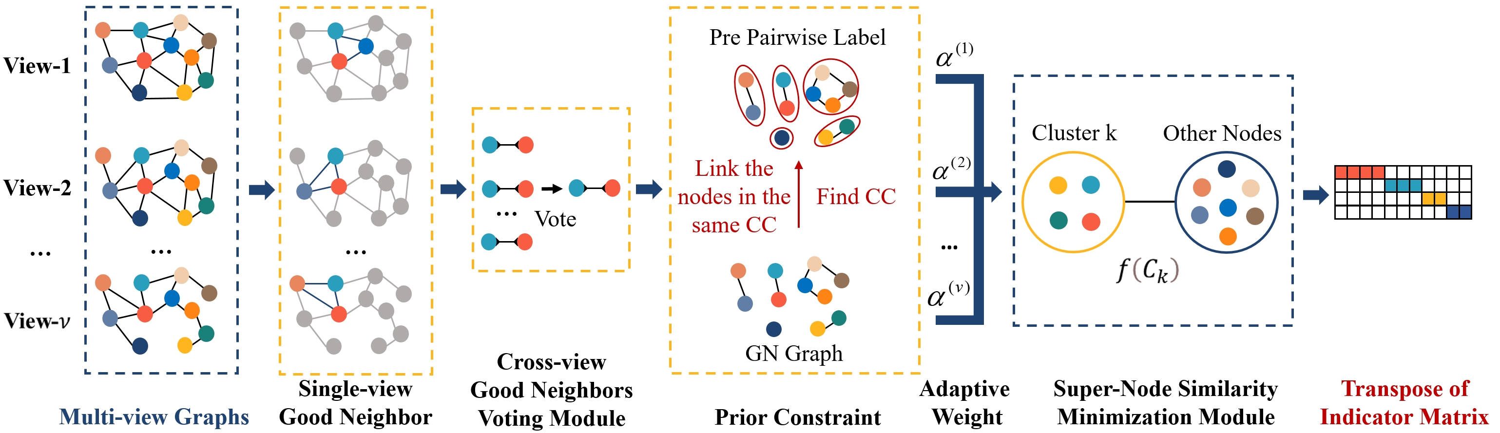 Overview of the EBMGC-GNF framework, from multi-view graphs to the balanced indicator matrix